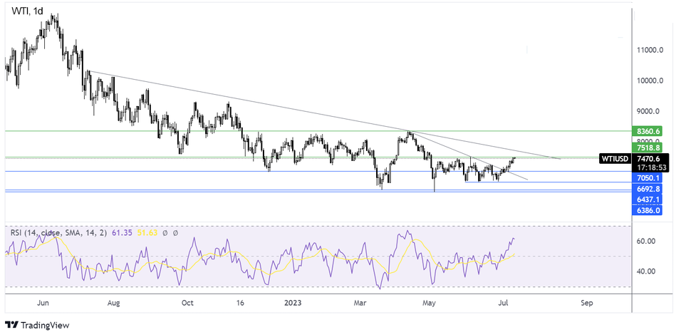 График Прогноз по нефти - технический анализ