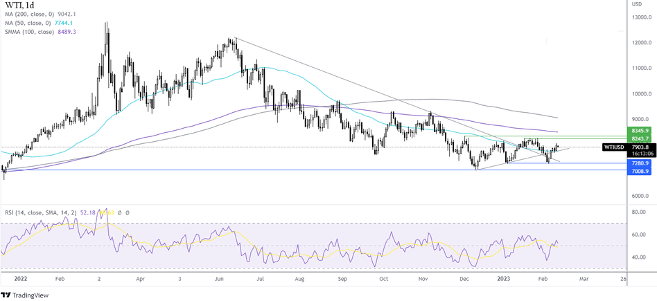 График Прогноз курса нефти