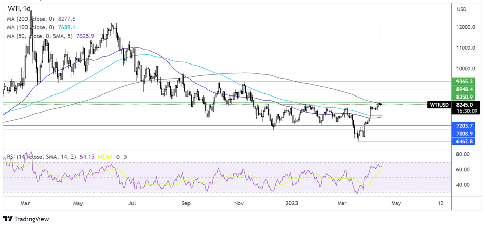 Прогноз курса цен на нефть по индексу RSI и скользящим средним