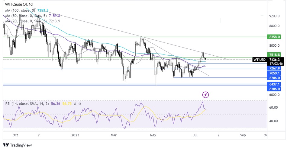 Прогноз курса нефти - технический анализ