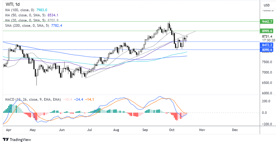 График Прогноз по нефти - технический анализ