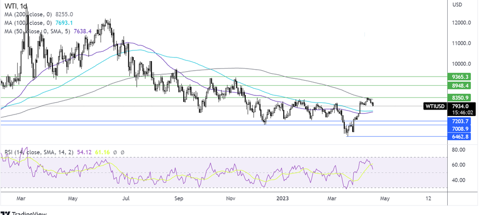 Прогноз курса нефти по скользящим средним и RSI