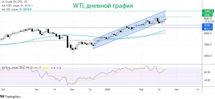 WTI: Что будет дальше с ценами на нефть?