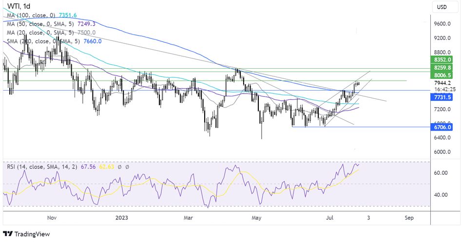 Прогноз по нефти - технический анализ