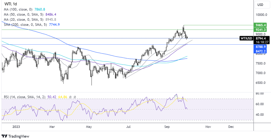 График - Прогноз по нефти - технический анализ