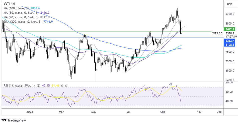 Прогноз по нефти - технический анализ