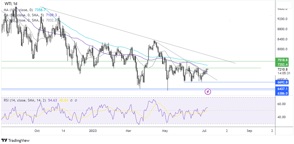 Прогноз по нефти - технический анализ