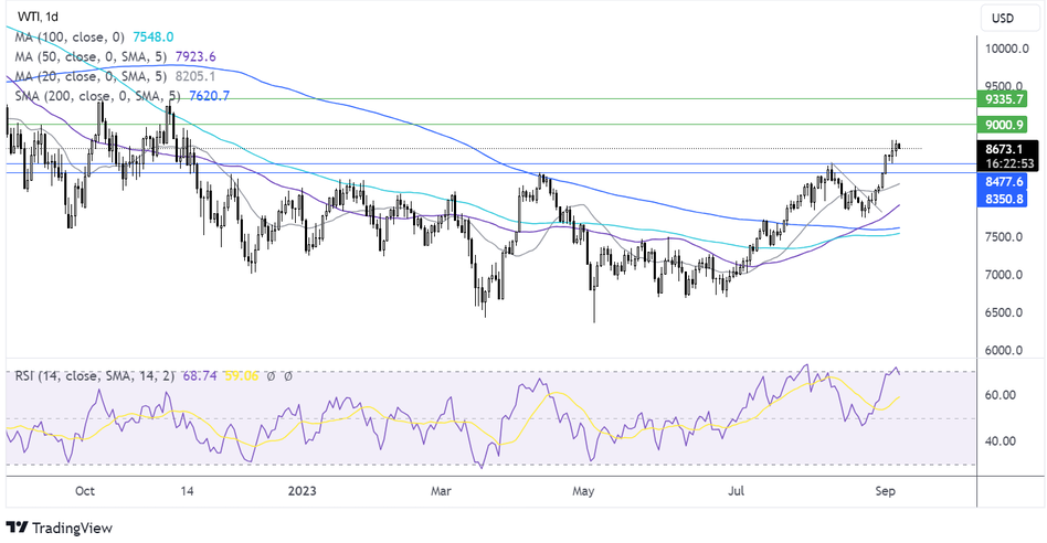 Прогноз цен на нефть – технический анализ