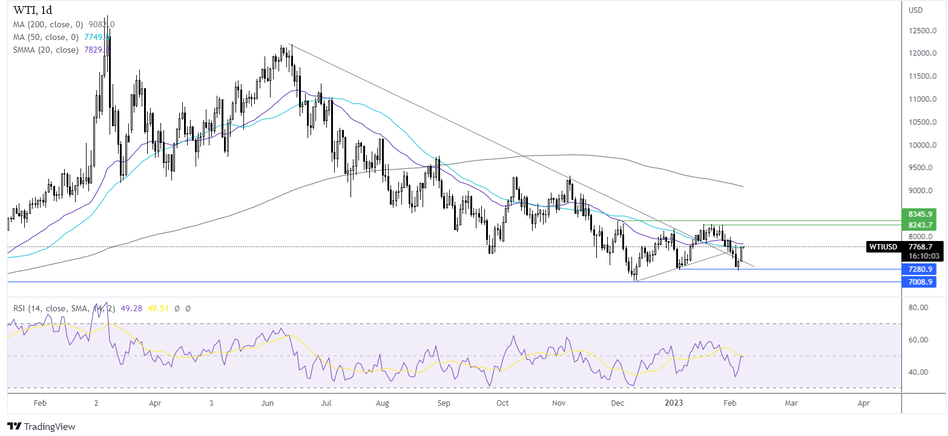 Прогноз курса нефти