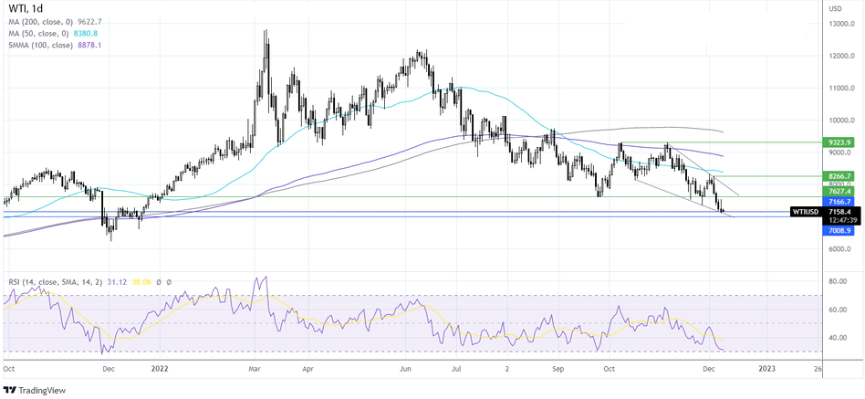 График - Прогноз курса на нефть