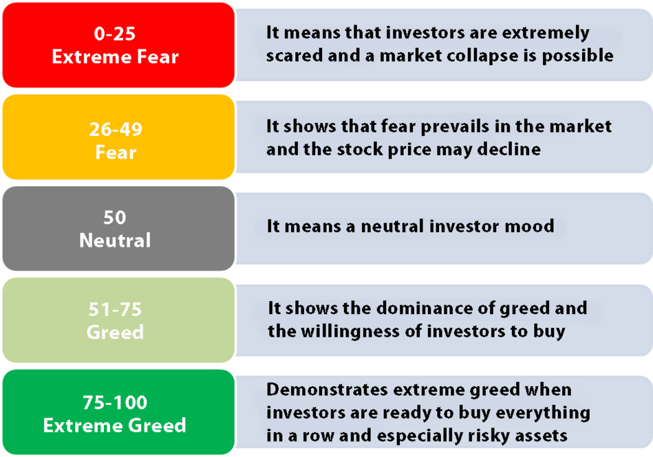 Parameters and value of the fear and greed index