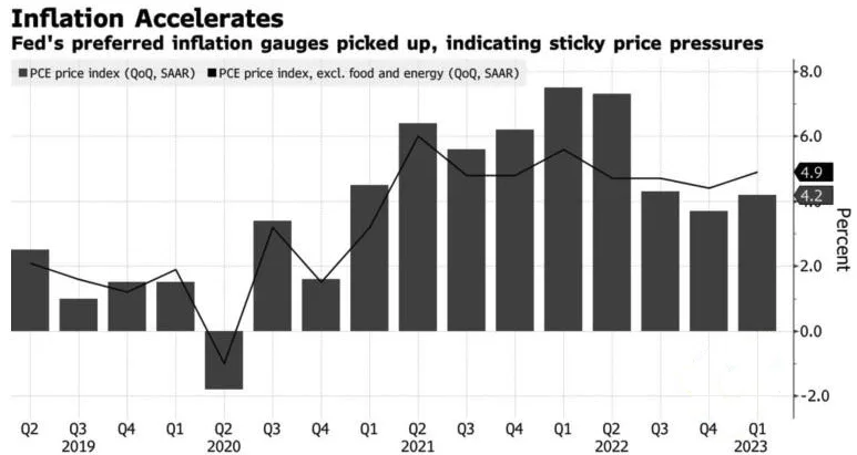 US inflation dynamics