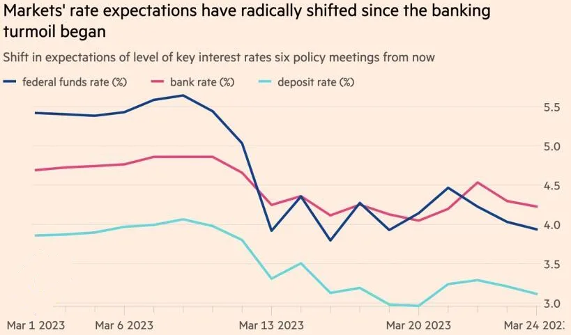 The dynamics of the supposed peaks of central banks rates