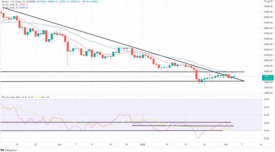 Технический анализ Биткоина, Эфириума: ETH вырос почти на 10%, Крипторынки растут