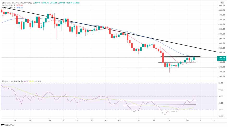 ETH снова вырос в пятницу