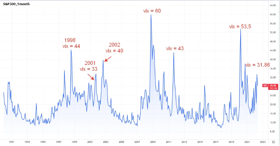 Peak values of the VIX index