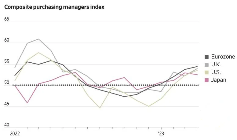 The dynamics of business activity in various countries
