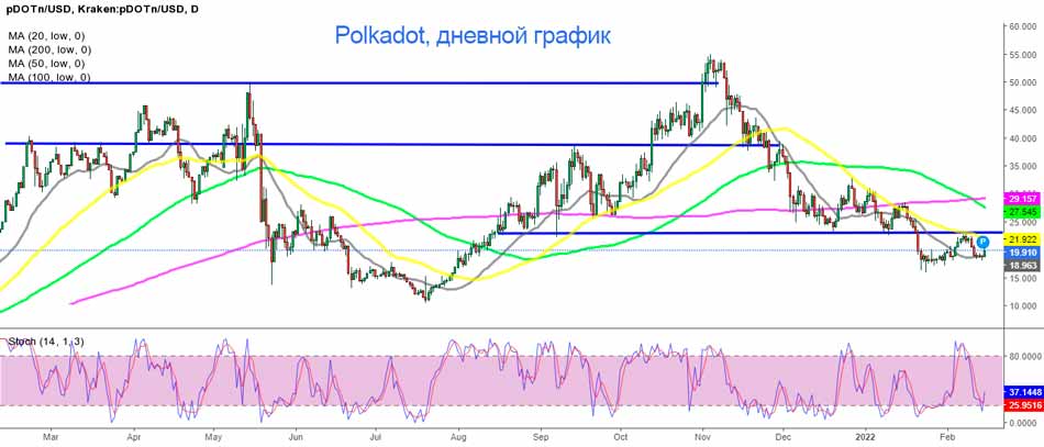 Polkadot станет Бычьей, Если Покупатели Поднимутся выше 50 SMA
