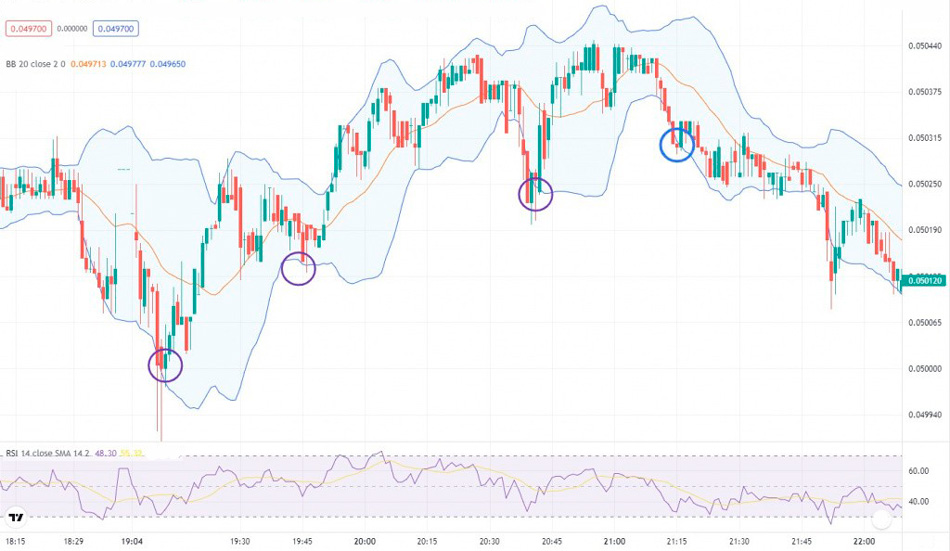 Bollinger bands on the candlestick chart