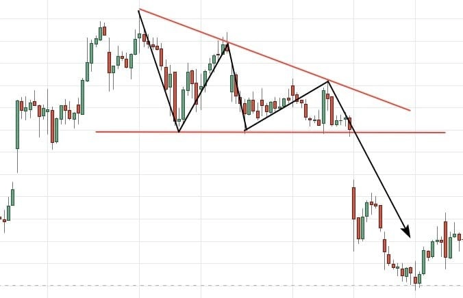 The descending "Triangle" on the Walmart stock chart