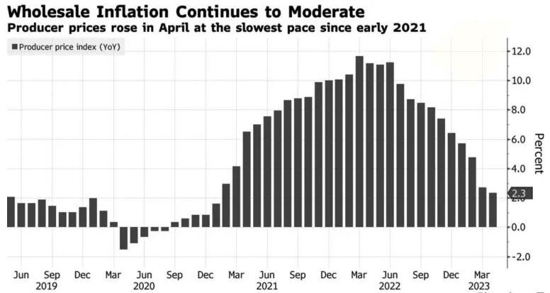 Producer Price Trends in the US