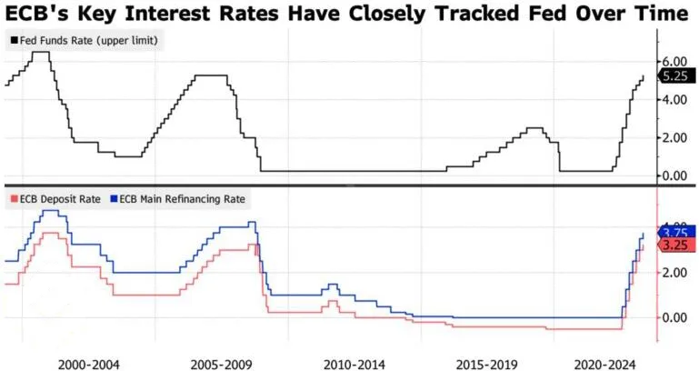 The dynamics of the Fed and the ECB rates