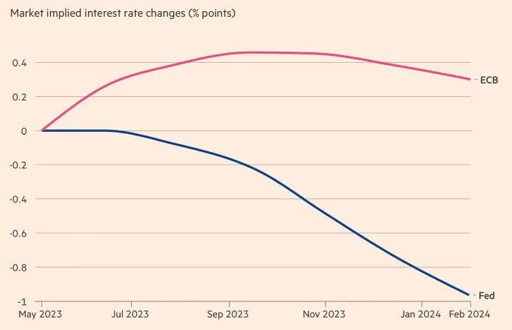 Dynamics of market expectations on the rates of ECB and Fed