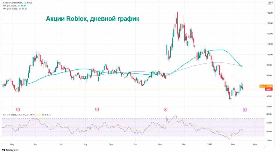 Акции Roblox восстановились после достижения рекордных минимумов в январе 2022 года
