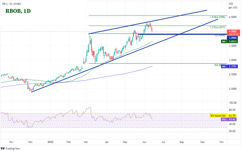Дневной график RBOB