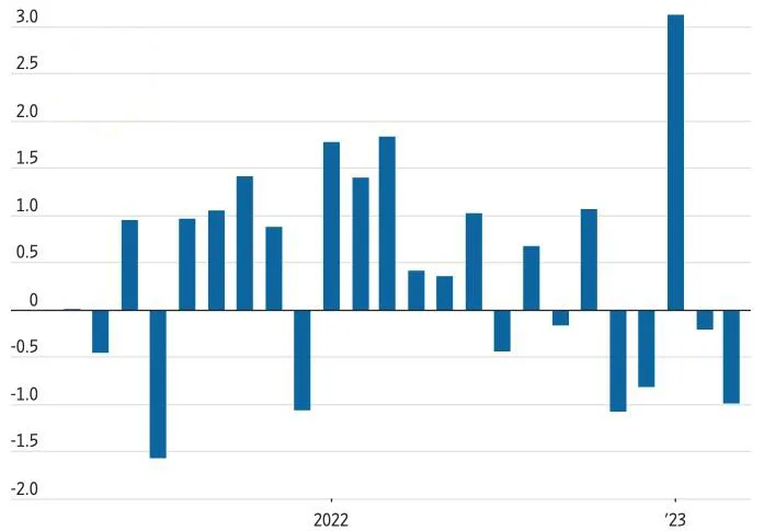 Retail Sales in the US