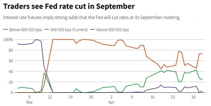 The evolution of Fed rate expectations in September