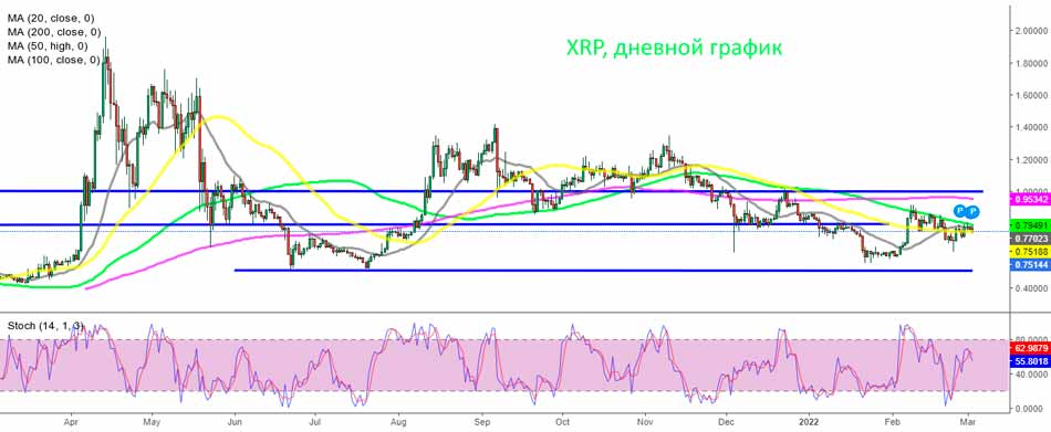 Дневной график Ripple