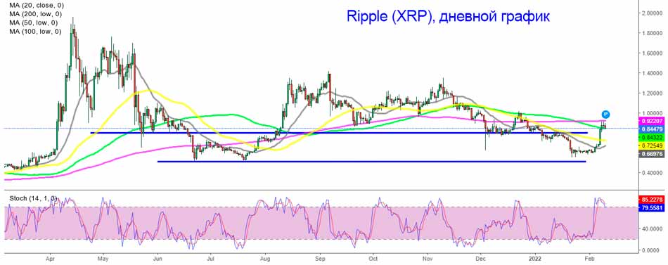 Ripple - 200 SMA превращается из поддержки в сопротивление
