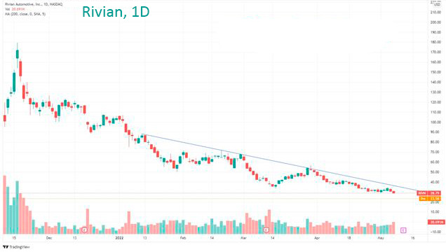 Где дальше акции RIVN?