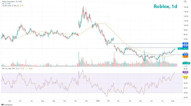 Предварительный анализ акций Roblox за 2 квартал. Где дальше будут акции RBLX?