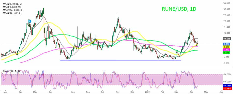 Сигнал на покупку RUNE/USD