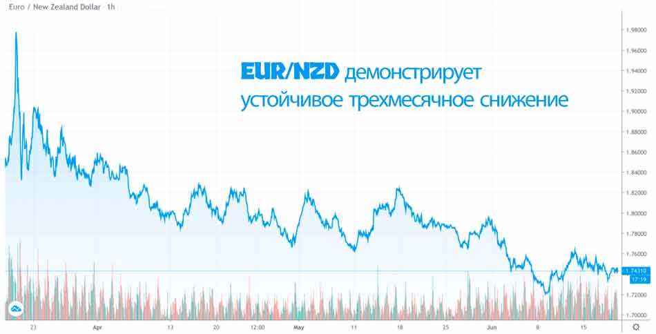 EUR/NZD пара демонстрирует устойчивое трехмесячное снижение стоимости