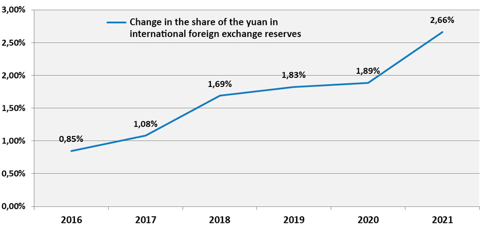 Change in the share of the yuan in international foreign exchange reserves