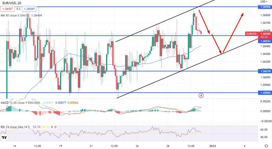 График Форекс: EURUSD опускается до $1.0660 - продавайте сейчас!