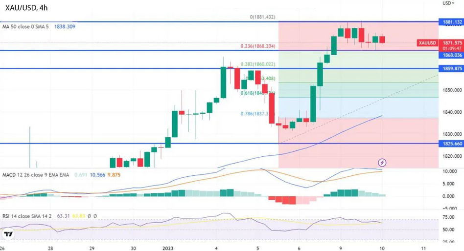 График - Золото борется вблизи $1,880 - быстрый торговый план на сегодня