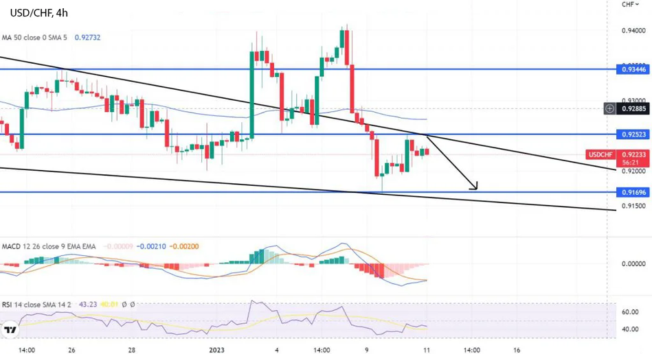 График - USDCHF борется ниже $0,9250 - стоит ли сейчас продавать?