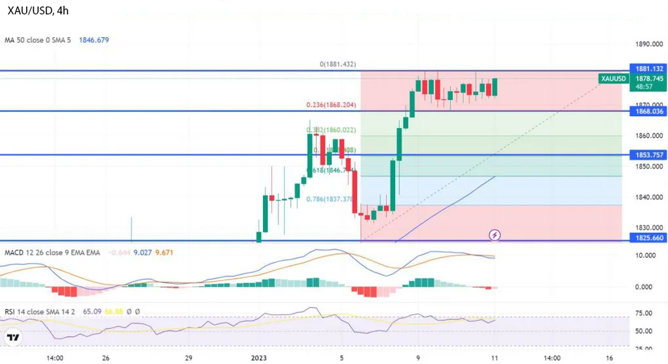 График - Активность по золоту продолжается - готовьтесь к торговле на прорыв