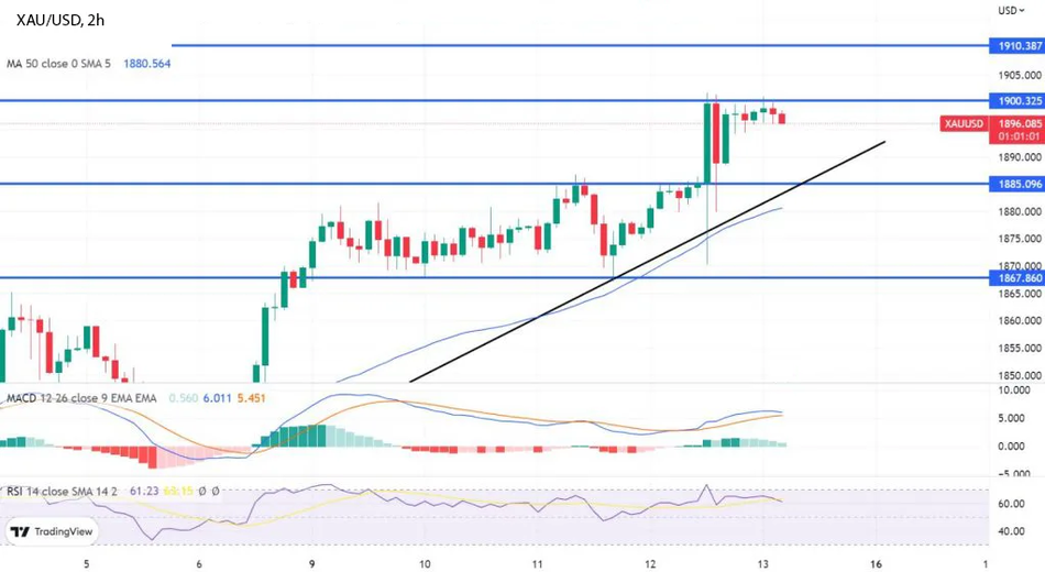 График - Золото вернется к отметке $1 900 - готовьтесь к сделкам на продажу