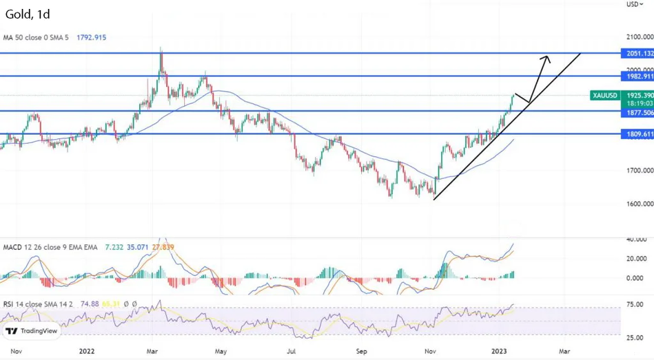 График - Цены на золото растут, поскольку ФРС готовится к смягчению денежно-кредитной политики