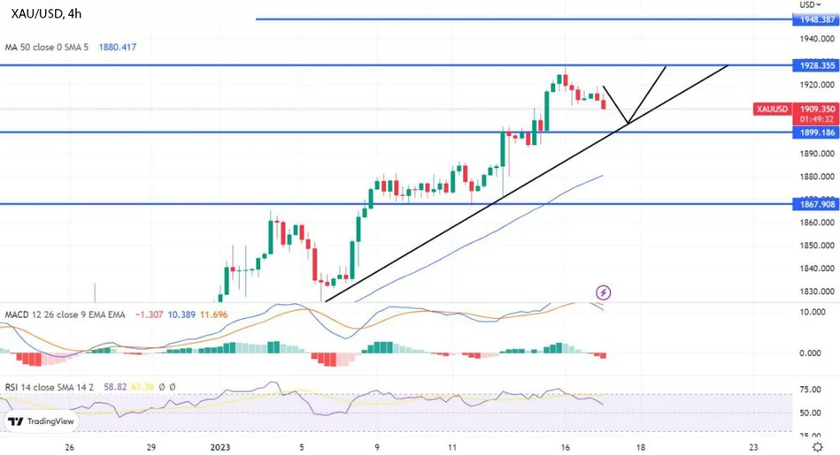 График XAU/USD отступает до $1 900: Посмотрим, сможет ли золото сохранить свой рост