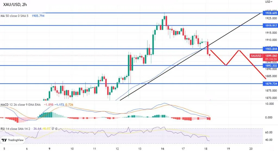 График Золото упало ниже $1900, так как прорыв восходящего тренда вызвал давление продавать