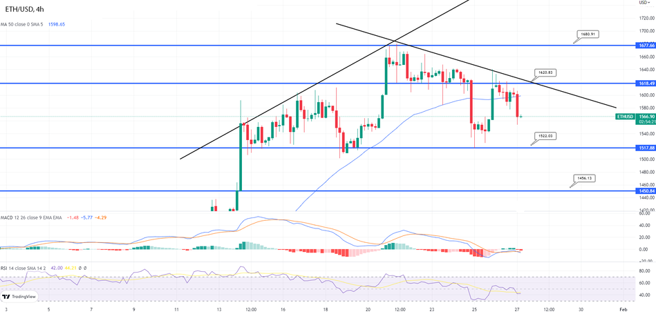 Цена Ethereum снова отклонена: грядет ли еще одно медвежье движение?