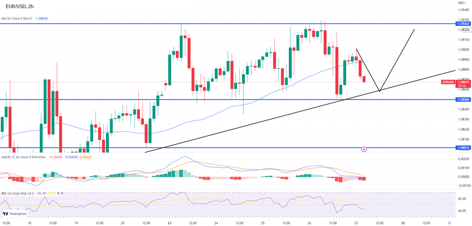 Медведи EUR/USD следят за уровнем 1.0850 - быстрый технический анализ