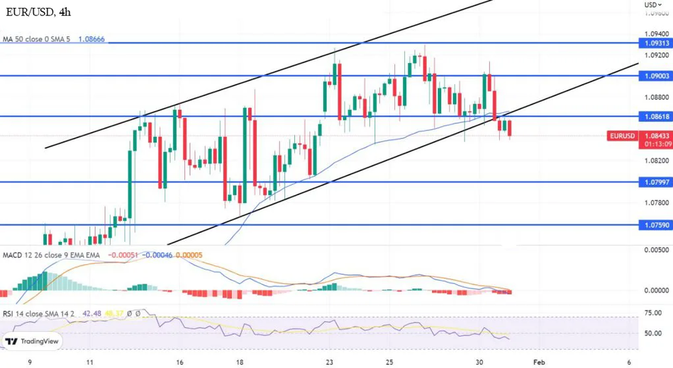 Технический анализ и прогноз по EUR/USD