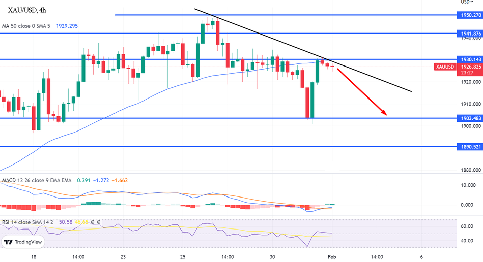Технический анализ и прогноз по золоту